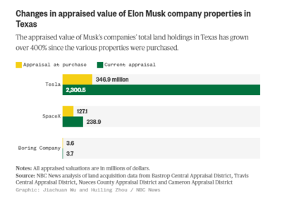 馬斯克旗下公司得州房地產(chǎn)投資紀實 五年增值超400%